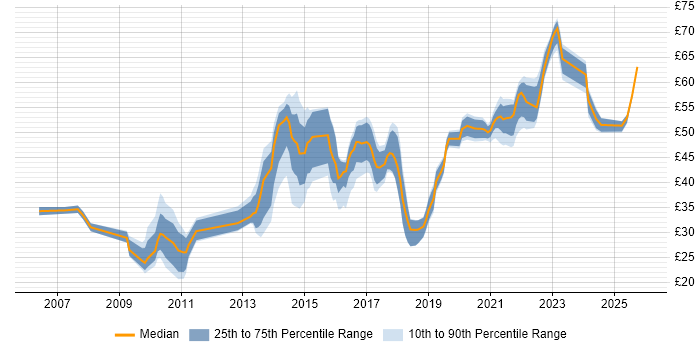 Contractor hourly rate distribution trend for jobs in the UK citing Selenium