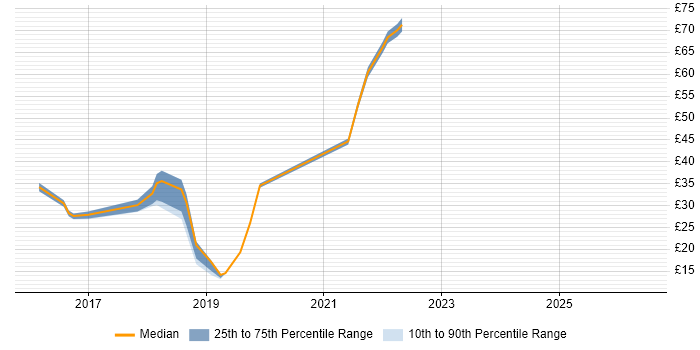 Contractor hourly rate distribution trend for jobs in the UK citing Self-Driving Car