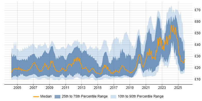 Contractor hourly rate distribution trend for jobs in the UK citing Self-Motivation