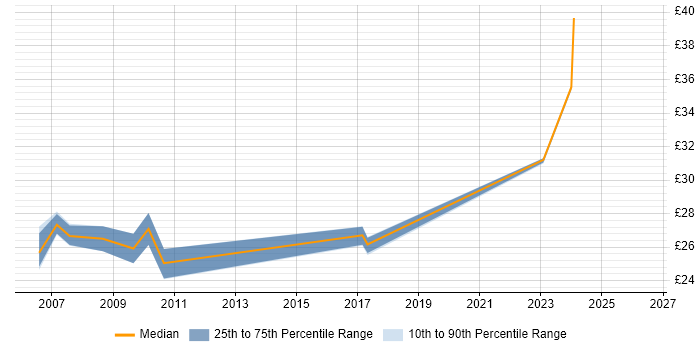 Contractor hourly rate distribution trend for jobs in the UK citing Semantic HTML