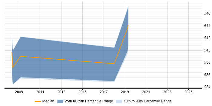 Contractor hourly rate distribution trend for jobs in the UK citing Semantic Web