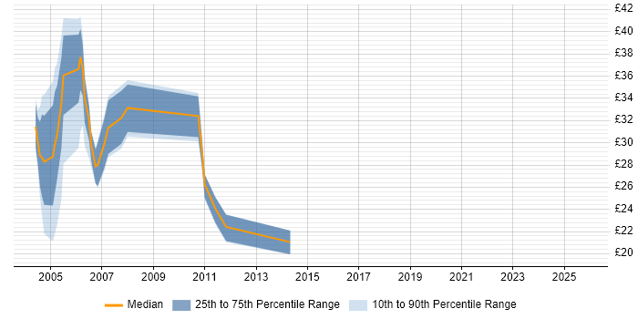 Contractor hourly rate distribution trend for jobs in the UK citing Sendmail