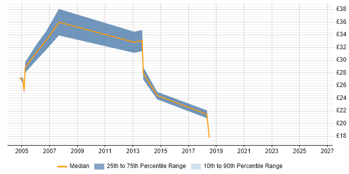 Contractor hourly rate distribution trend for Senior Active Directory Engineer job vacancies in the UK