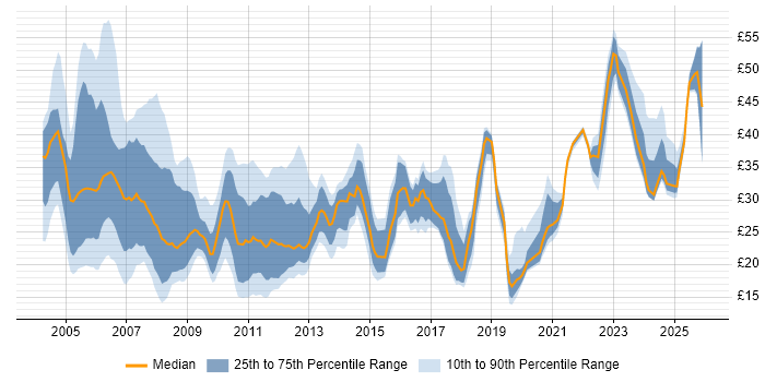 Contractor hourly rate distribution trend for Senior Analyst job vacancies in the UK