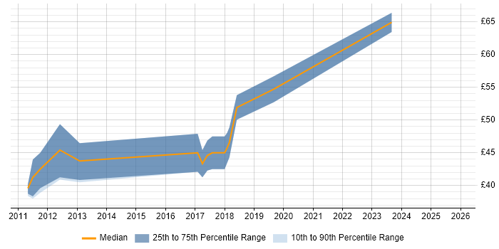 Contractor hourly rate distribution trend for Senior Android Engineer job vacancies in the UK
