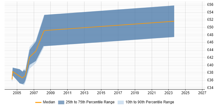 Contractor hourly rate distribution trend for Senior ASP Developer job vacancies in the UK