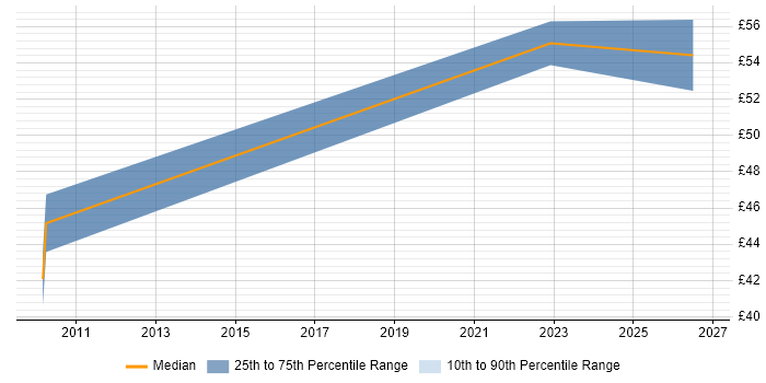 Senior Automation Engineer Contract Job Trends, Contractor Rates ...
