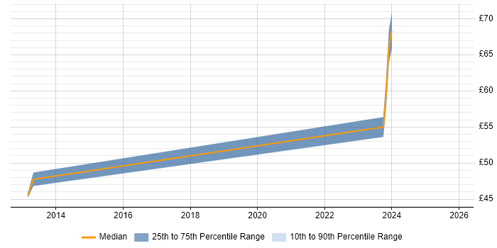 Contractor hourly rate distribution trend for Senior Backend Developer job vacancies in the UK