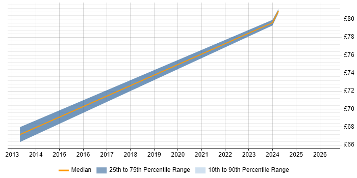 Contractor hourly rate distribution trend for Senior Bid Manager job vacancies in the UK