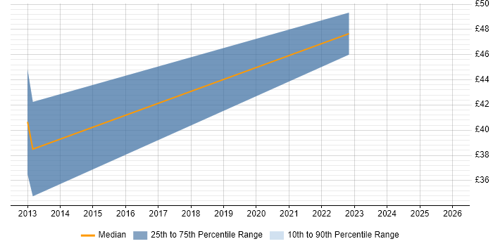 Contractor hourly rate distribution trend for Senior Broadcast Engineer job vacancies in the UK
