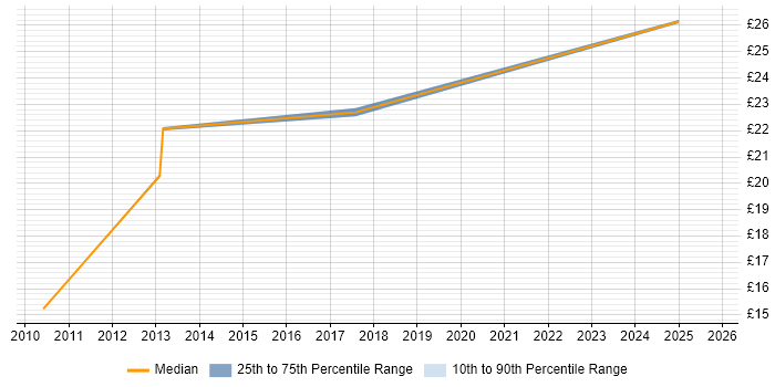 Contractor hourly rate distribution trend for Senior Business Intelligence Analyst job vacancies in the UK Contractor hourly rate distribution trend for Senior Business Intelligence Analyst job vacancies in the UK