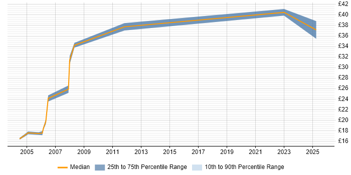 Contractor hourly rate distribution trend for Senior Buyer job vacancies in the UK