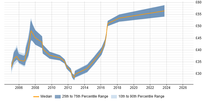 Contractor hourly rate distribution trend for Senior Cisco Engineer job vacancies in the UK
