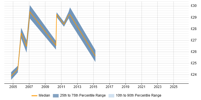 Contractor hourly rate distribution trend for Senior Citrix Engineer job vacancies in the UK