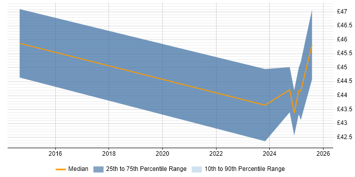 Contractor hourly rate distribution trend for Senior Configuration Engineer job vacancies in the UK