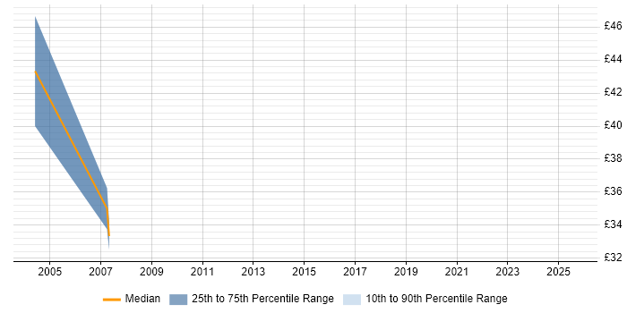 Contractor hourly rate distribution trend for Senior Configuration Manager job vacancies in the UK