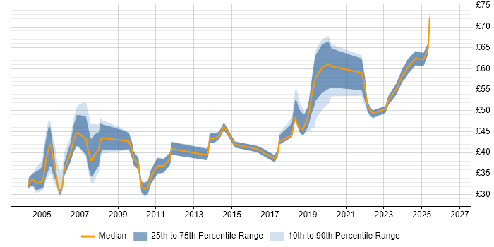 Contractor hourly rate distribution trend for Senior Consultant job vacancies in the UK