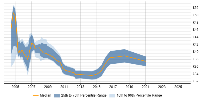 Contractor hourly rate distribution trend for Senior C# Developer job vacancies in the UK