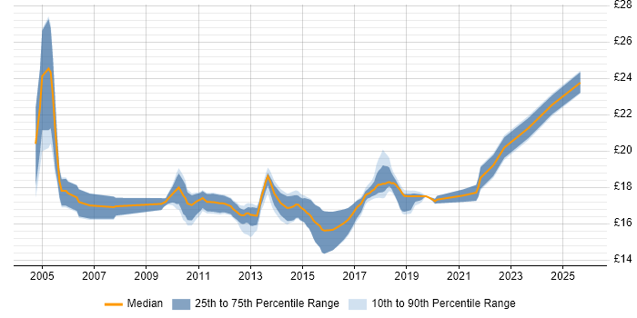 Contractor hourly rate distribution trend for Senior Customer Engineer job vacancies in the UK