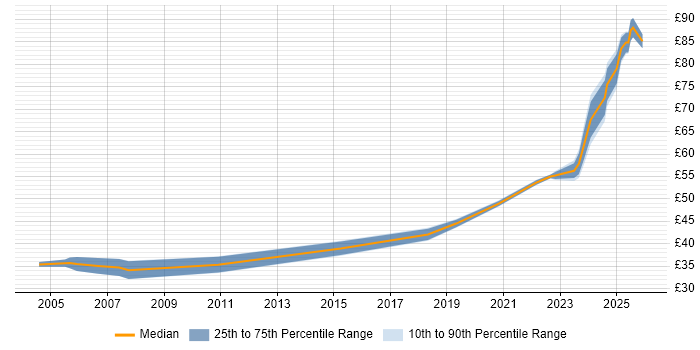 Contractor hourly rate distribution trend for Senior Data Engineer job vacancies in the UK