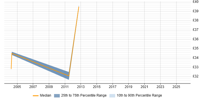 Contractor hourly rate distribution trend for Senior Database Developer job vacancies in the UK