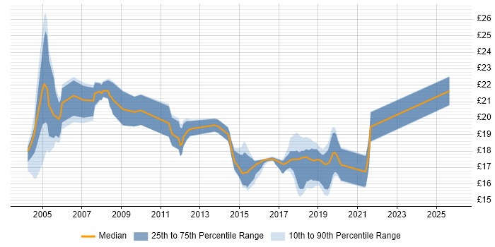 Contractor hourly rate distribution trend for Senior Desktop Engineer job vacancies in the UK