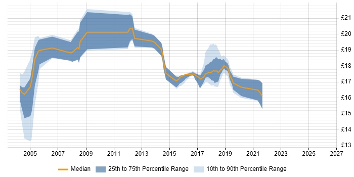Contractor hourly rate distribution trend for Senior Desktop Support Engineer job vacancies in the UK