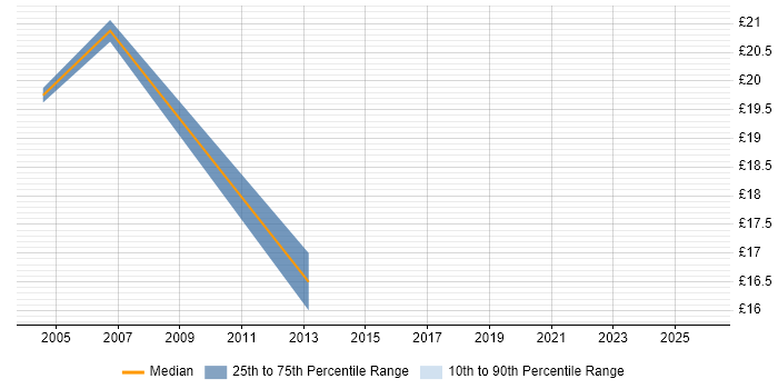 Contractor hourly rate distribution trend for Senior Desktop Support Technician job vacancies in the UK