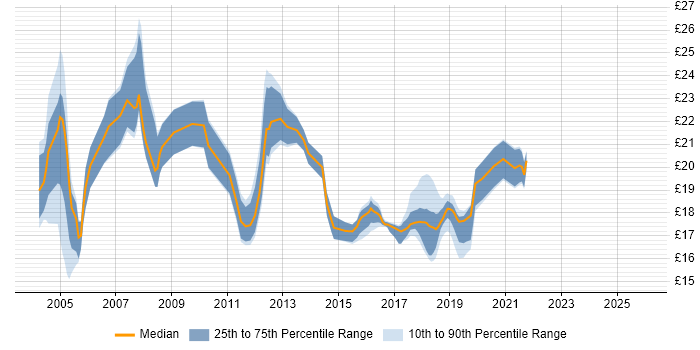 Contractor hourly rate distribution trend for Senior Desktop Support job vacancies in the UK