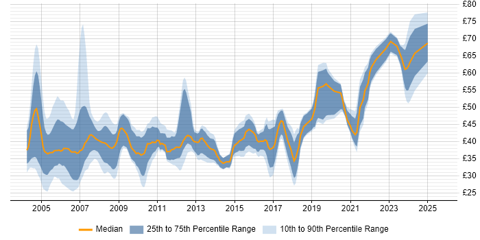 Contractor hourly rate distribution trend for Senior Developer job vacancies in the UK