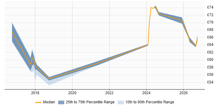 Contractor hourly rate distribution trend for Senior DevOps job vacancies in the UK