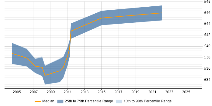 Contractor hourly rate distribution trend for Senior DSP Engineer job vacancies in the UK