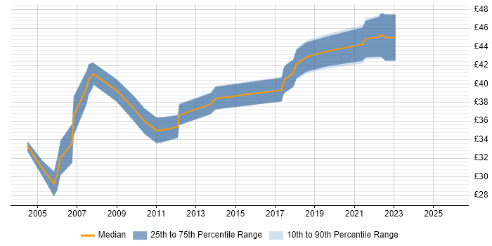 Contractor hourly rate distribution trend for Senior Electronics Engineer job vacancies in the UK