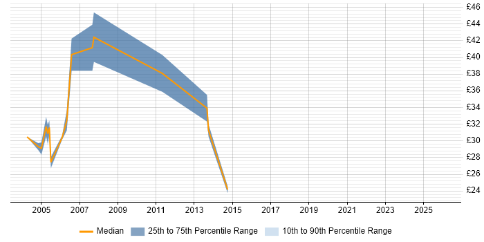 Contractor hourly rate distribution trend for Senior Exchange Engineer job vacancies in the UK