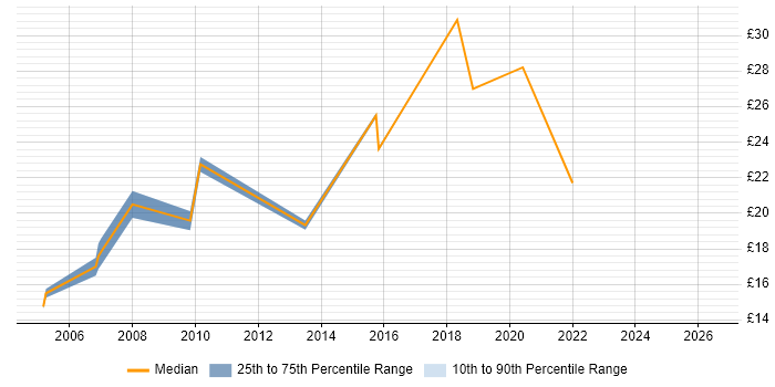 Contractor hourly rate distribution trend for Senior Field Engineer job vacancies in the UK