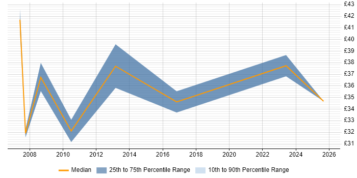 Contractor hourly rate distribution trend for Senior Financial Analyst job vacancies in the UK