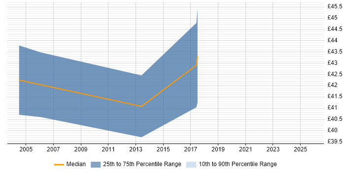 Contractor hourly rate distribution trend for Senior GUI Developer job vacancies in the UK