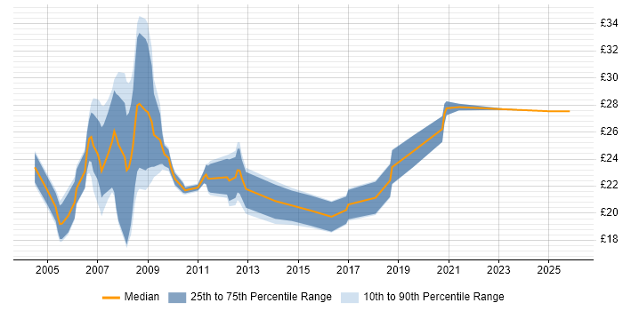 Contractor hourly rate distribution trend for Senior Information Analyst job vacancies in the UK