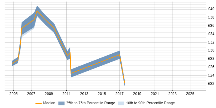 Contractor hourly rate distribution trend for Senior Infrastructure Analyst job vacancies in the UK