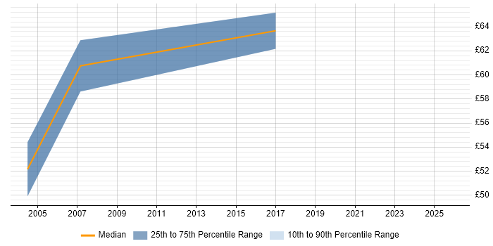 Contractor hourly rate distribution trend for Senior Infrastructure Project Manager job vacancies in the UK