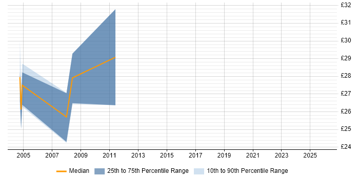 Contractor hourly rate distribution trend for Senior Infrastructure Support Engineer job vacancies in the UK