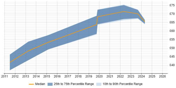 Contractor hourly rate distribution trend for Senior iOS Developer job vacancies in the UK