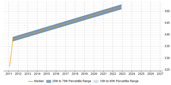 Contractor hourly rate distribution trend for Senior IT Business Analyst job vacancies in the UK