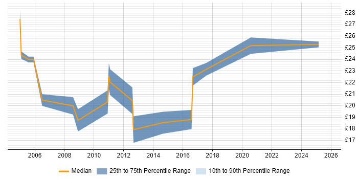 Contractor hourly rate distribution trend for Senior IT Support Analyst job vacancies in the UK