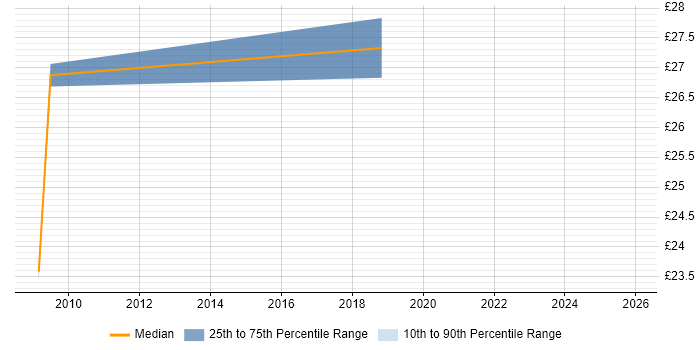 Contractor hourly rate distribution trend for Senior IT Trainer job vacancies in the UK