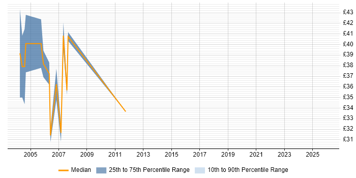 Contractor hourly rate distribution trend for Senior Java/J2EE Developer job vacancies in the UK