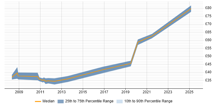 Contractor hourly rate distribution trend for Senior Java Software Engineer job vacancies in the UK