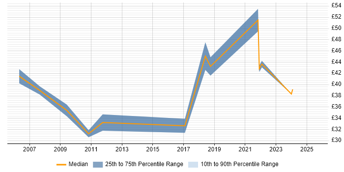 Contractor hourly rate distribution trend for Senior JavaScript Developer job vacancies in the UK