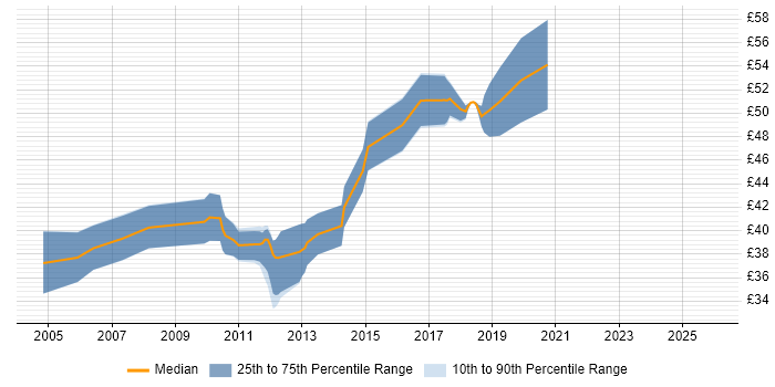 Contractor hourly rate distribution trend for Senior Linux Engineer job vacancies in the UK