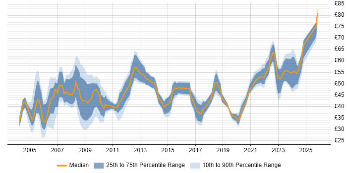 Contractor hourly rate distribution trend for Senior Manager job vacancies in the UK
